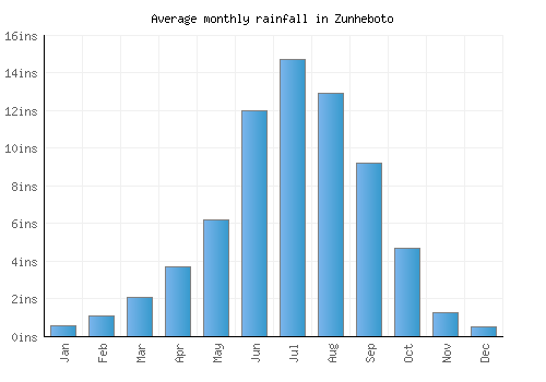 Zunheboto monthly rainfall chart (inches)