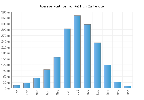 Zunheboto monthly rainfall chart (mm)