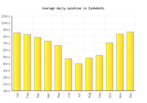 Zunheboto average daily sunshine chart
