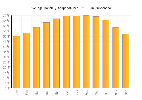 Zunheboto average temperature chart (Fahrenheit)