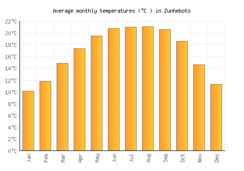 Zunheboto average temperature chart (Celsius)