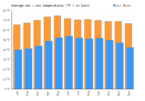 Zunil average minimum / maximum temperatures (Fahrenheit)