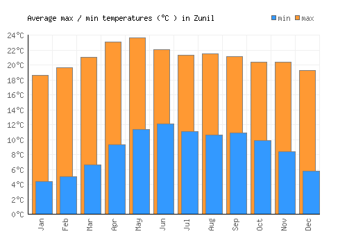 Zunil average minimum / maximum temperatures (Celsius)