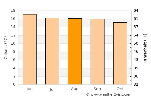 Zunil average temperature in August