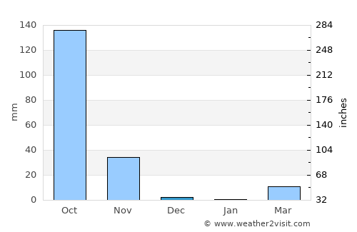 Zunil average rain in December