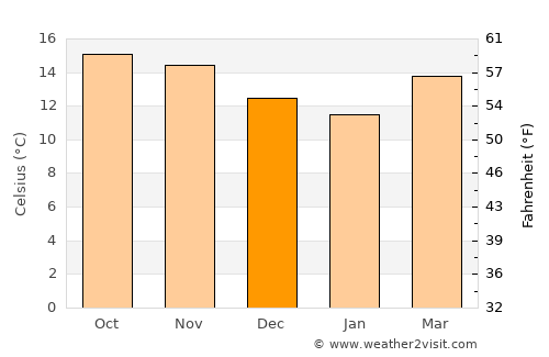 Zunil average temperature in December