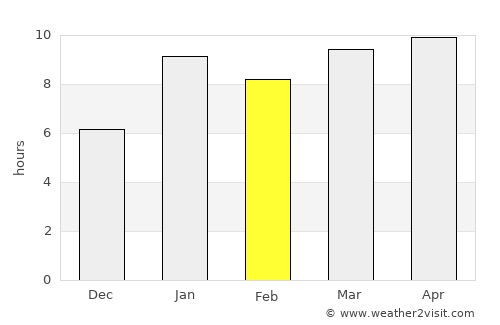 Zunil average rain in February