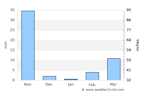 Zunil average rain in January