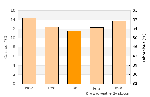 Zunil average temperature in January