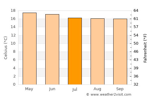 Zunil average temperature in July