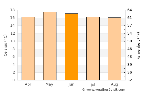 Zunil average temperature in June