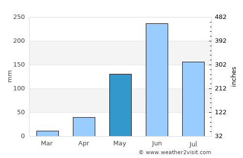Zunil average rain in May