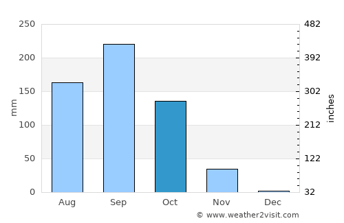 Zunil average rain in October