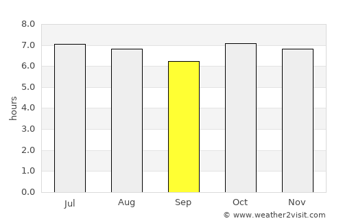 Zunil average rain in September