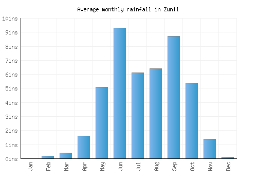 Zunil monthly rainfall chart (inches)