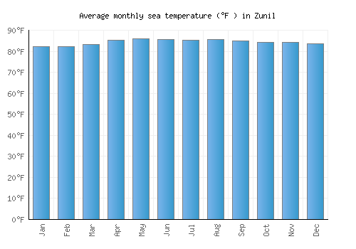 Zunil average sea temperature chart (Fahrenheit)