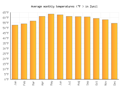 Zunil average temperature chart (Fahrenheit)