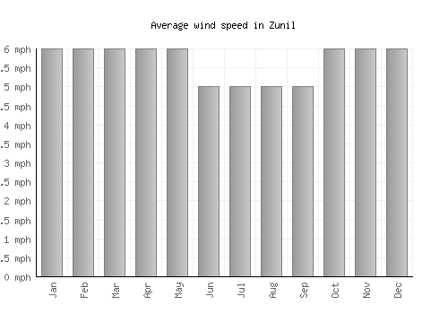 Zunil average winspeed by month (mph)
