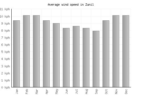 Zunil average winspeed by month (km/h)