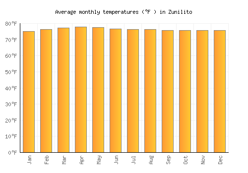 Zunilito average temperature chart (Fahrenheit)