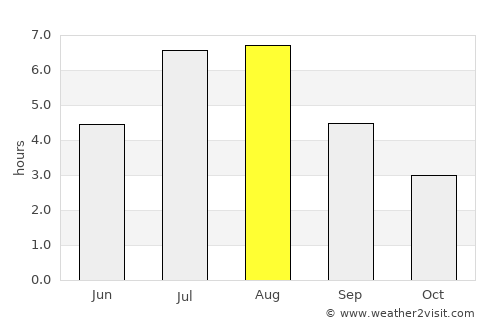 Zunyi average rain in August