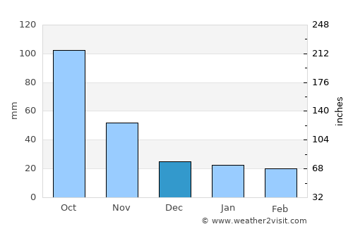 Zunyi average rain in December