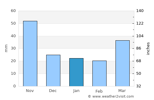 Zunyi average rain in January