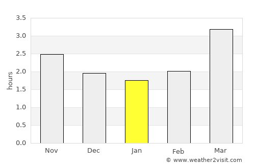 Zunyi average rain in January