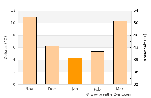 Zunyi average temperature in January