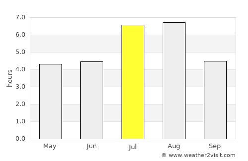 Zunyi average rain in July