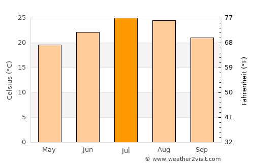 Zunyi average temperature in July