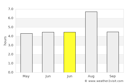 Zunyi average rain in June
