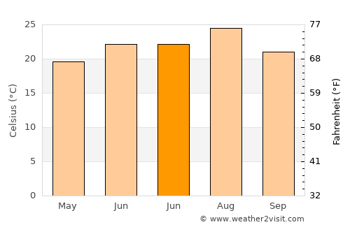 Zunyi average temperature in June