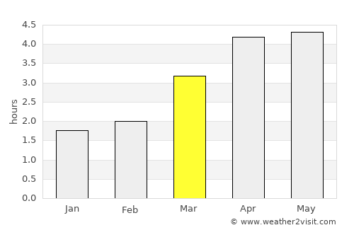 Zunyi average rain in March