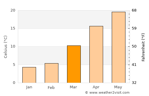 Zunyi average temperature in March