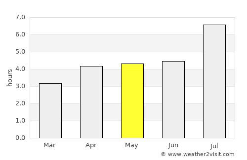 Zunyi average rain in May