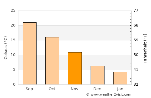 Zunyi average temperature in November