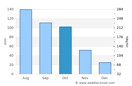 Zunyi average rain in October
