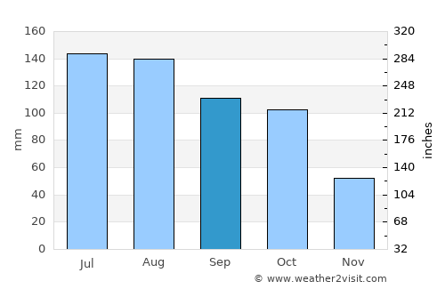Zunyi average rain in September