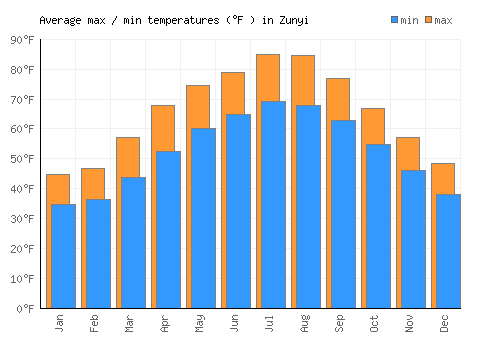 Zunyi average minimum / maximum temperatures (Fahrenheit)