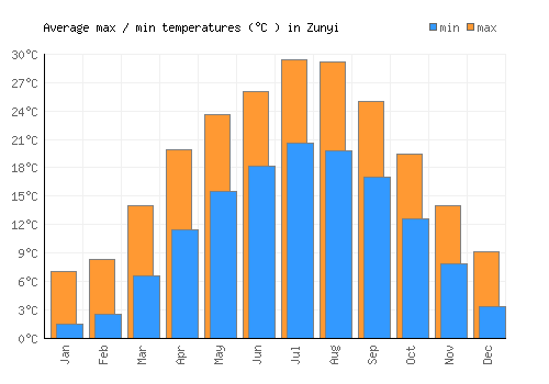Zunyi average minimum / maximum temperatures (Celsius)