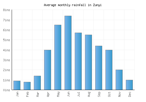 Zunyi monthly rainfall chart (inches)