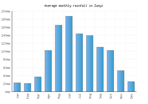 Zunyi monthly rainfall chart (mm)