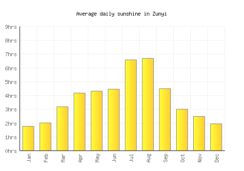 Zunyi average daily sunshine chart