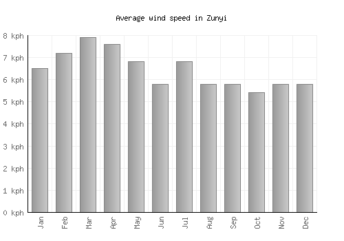 Zunyi average winspeed by month (km/h)