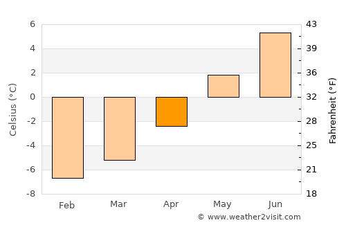 Zuoz average temperature in April