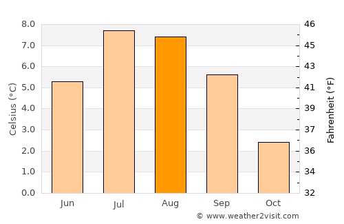 Zuoz average temperature in August
