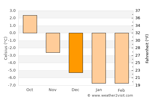 Zuoz average temperature in December