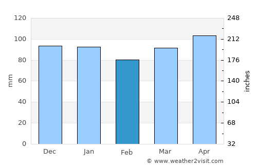 Zuoz average rain in February