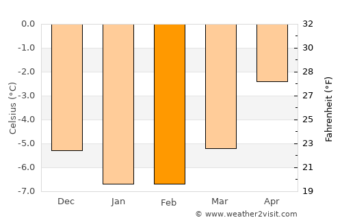 Zuoz average temperature in February